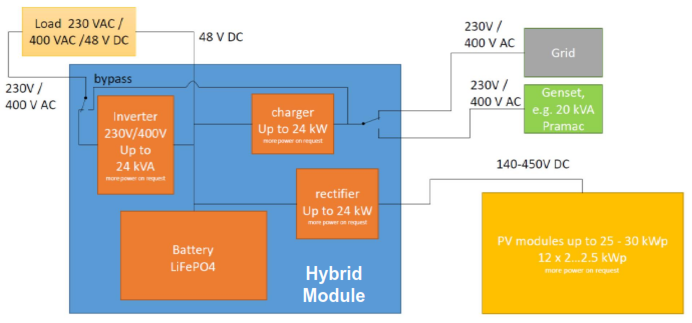 Hybbrid Module Telecom Hybrid - NEOSOLAR גנרטורים ומערכות סולאריות